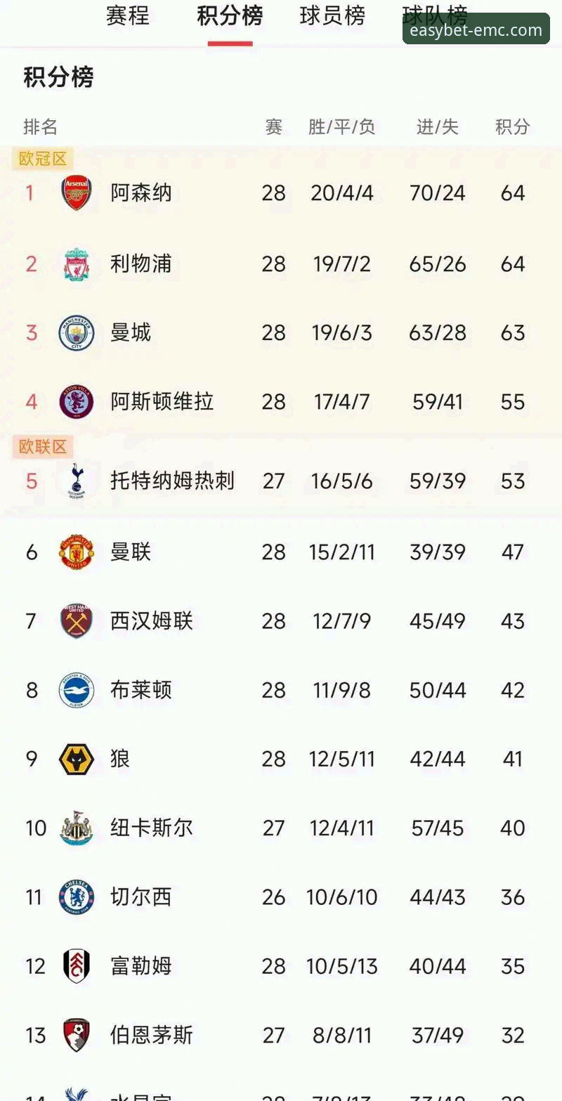 英超5月积分榜单竟暗藏玄机？阿森纳凭什么领跑曼联？
